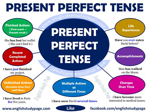has done tense|Present perfect simple ( I have worked ) .